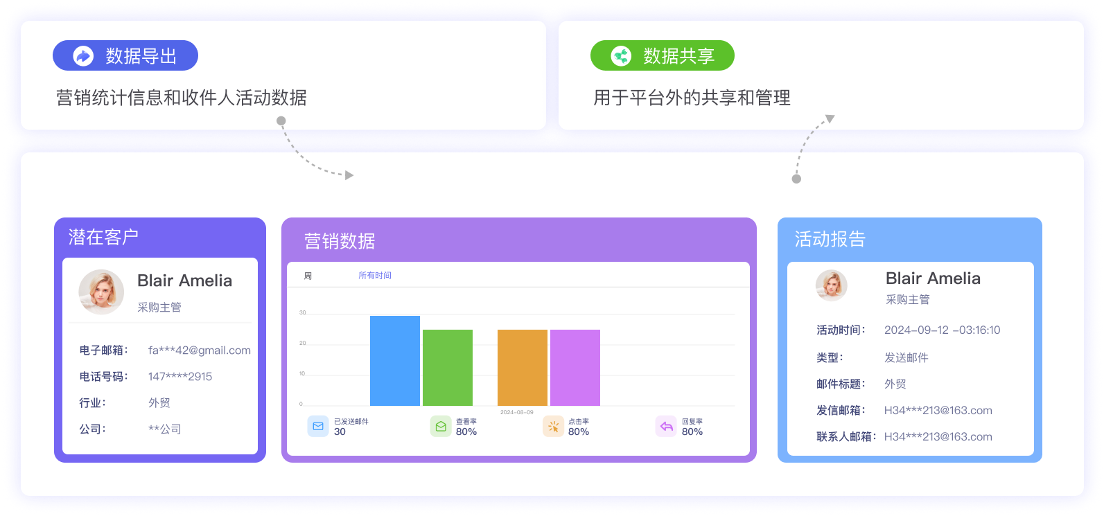 郵件營(yíng)銷(xiāo)統(tǒng)計(jì)數(shù)據(jù)導(dǎo)出